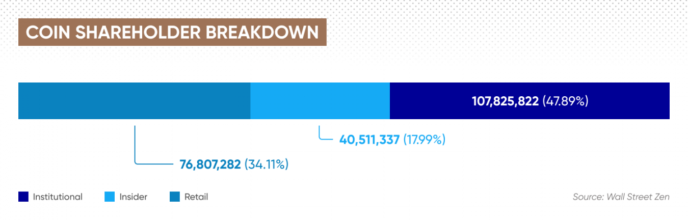 Coinbase Shareholders | Who Owns The Most Shares of Coinbase?