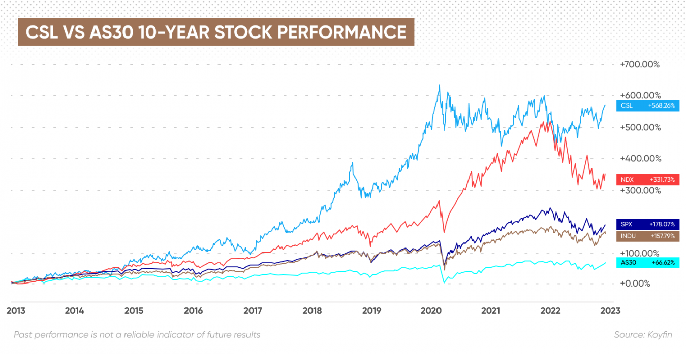 CSL Stock Forecast Is CSL a Good Stock to Buy?