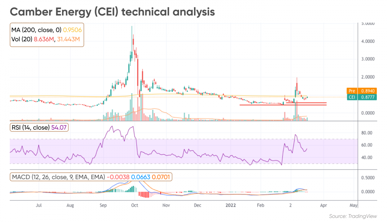 Camber Energy (CEI) stock forecast Oil prices prompting rally?