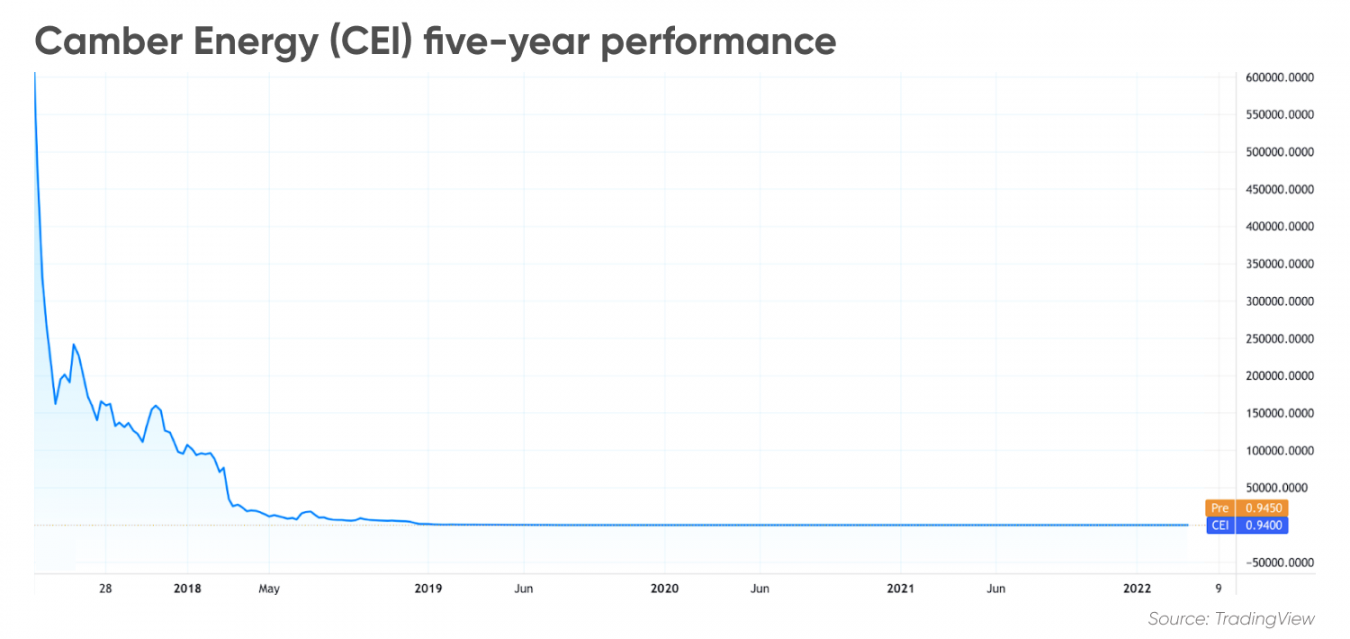 Camber Energy (CEI) stock forecast Oil prices prompting rally?