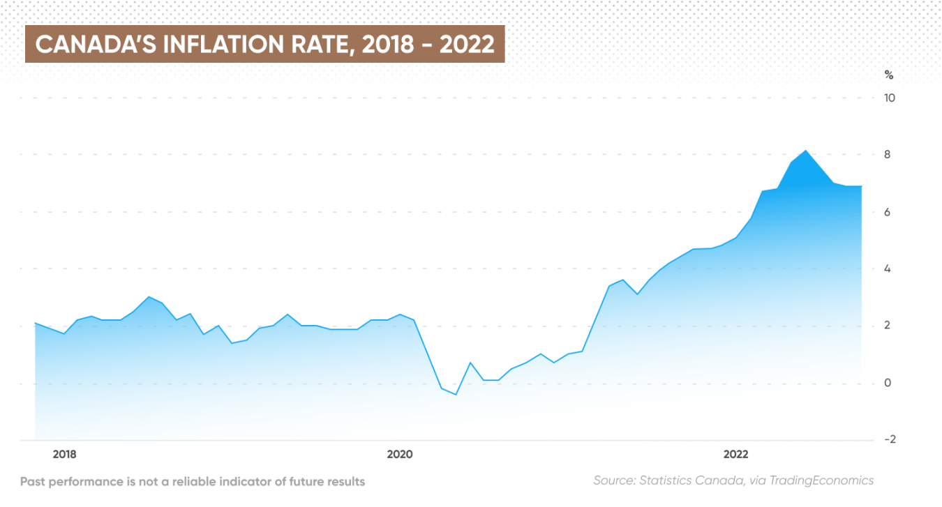 Canada Inflation Rate Everything You Need to Know