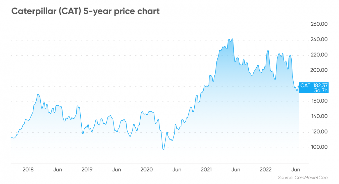 Caterpillar (CAT) stock forecast Drilling its way to strong earnings?