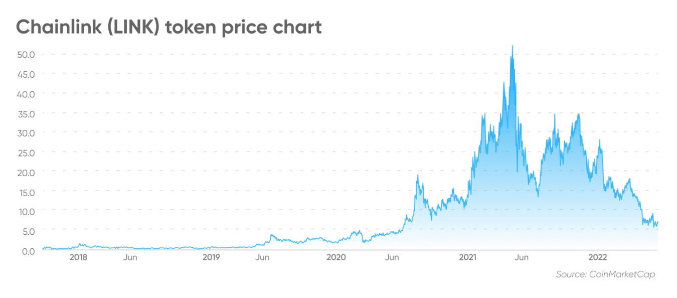 Chainlink Price Prediction Is Chainlink a Good Investment?