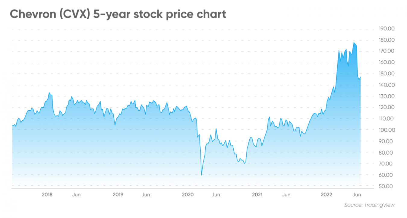 Chevron Stock Forecast Is Chevron a Good Stock to Buy?