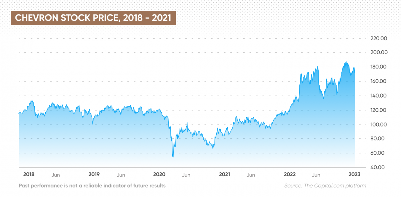 Chevron Stock Forecast Is Chevron a Good Stock to Buy?