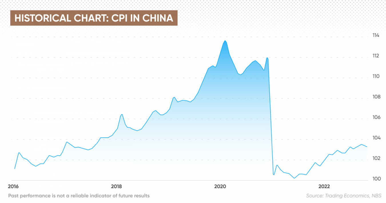 China CPI Forecast Everything You Need to Know