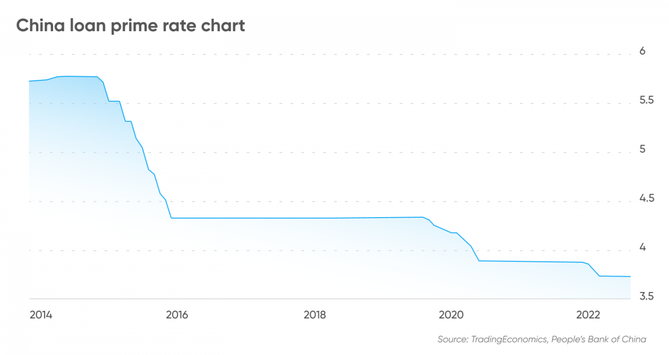 China Interest Rate Cut Will China Cut Interest Rates Again?