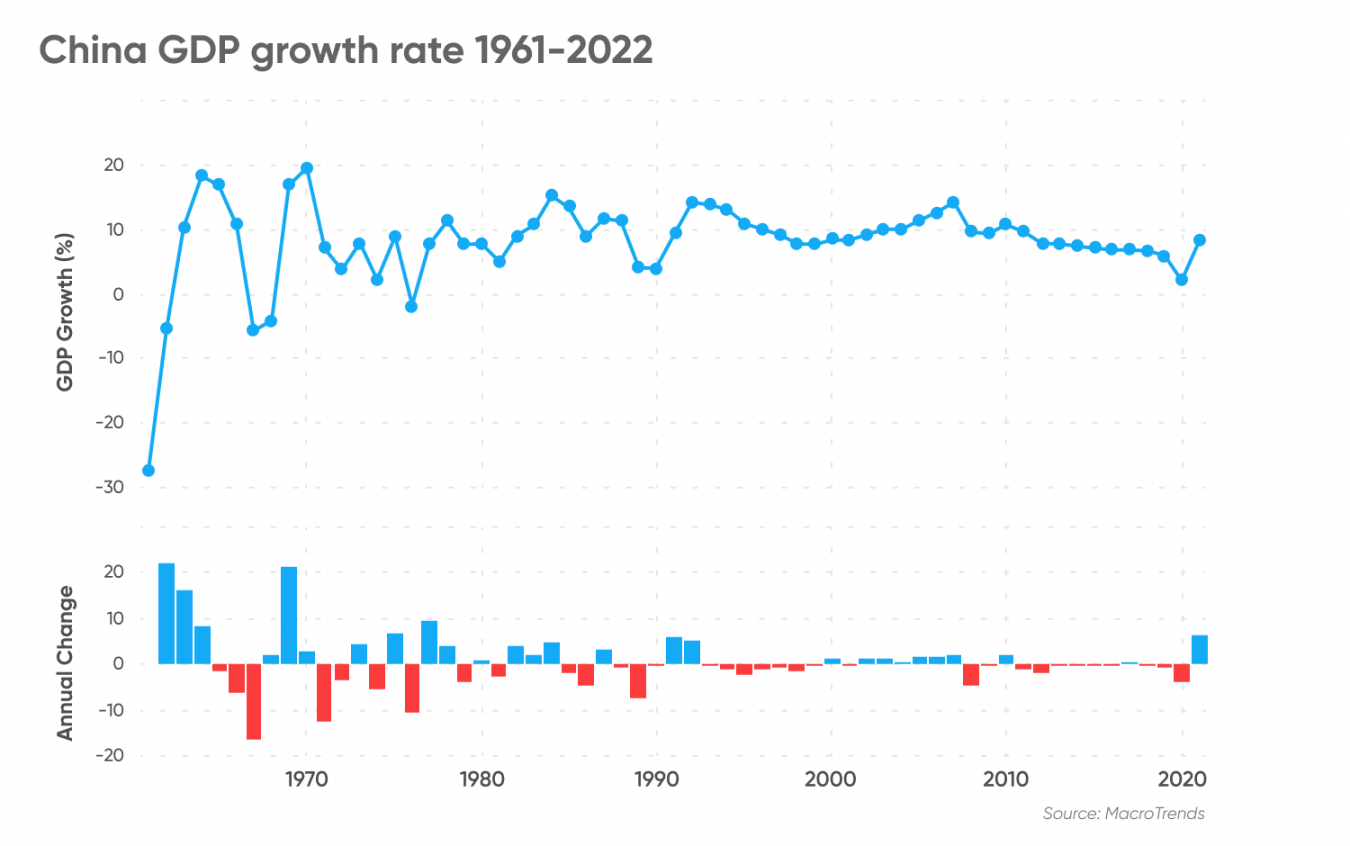 China Recession Is China In a Recession?