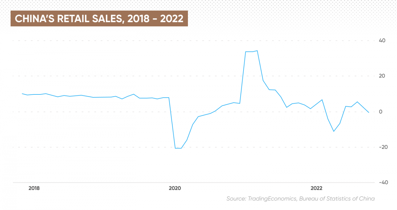 China Retail Sales | What's Driving Retail Sales in China?