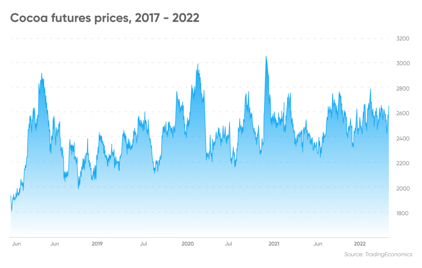 current cocoa price in world market