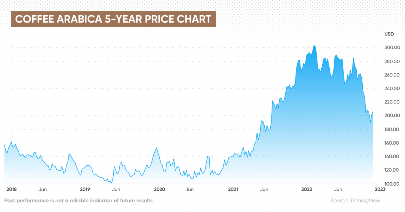 Coffee Price Forecast Is Coffee a Good Investment?