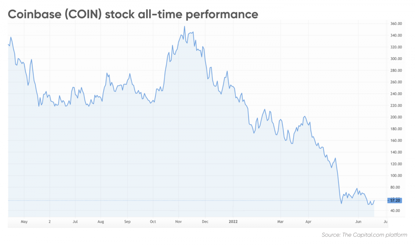 coinbase cnn forecast