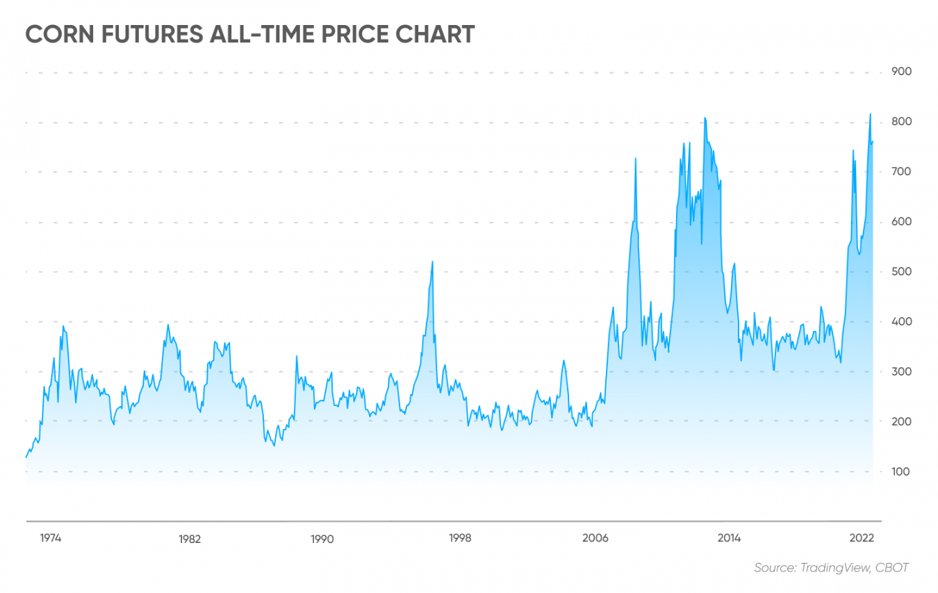 Corn Futures Months