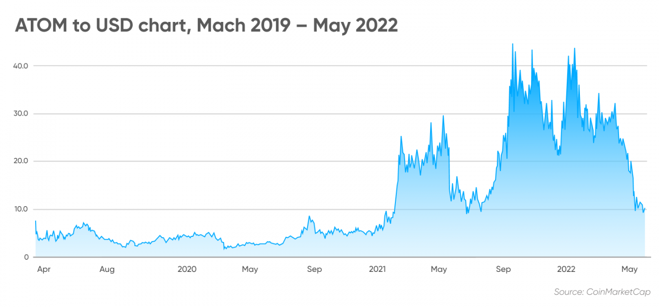 cosmo crypto price prediction