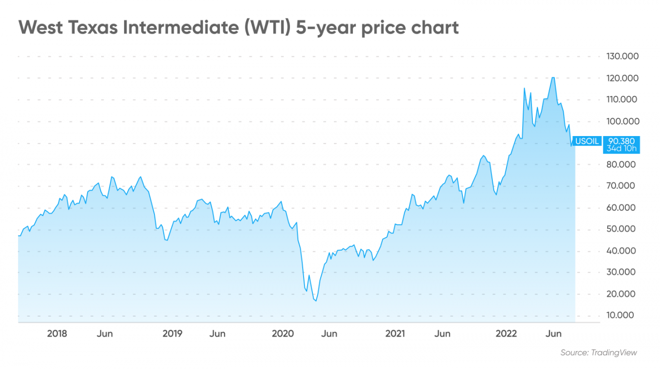 Crude Oil Futures | What Are Oil Futures Doing Right Now?