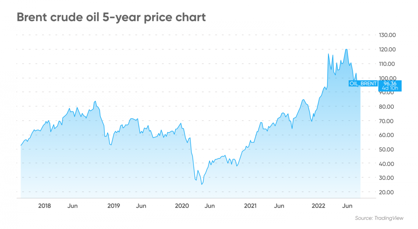 Crude Oil Futures | What Are Oil Futures Doing Right Now? – Markets Alerts