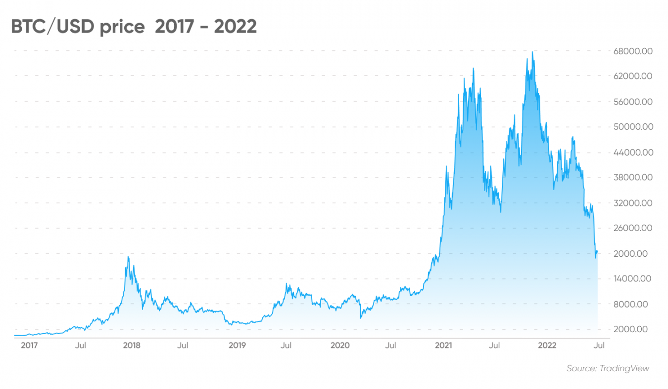 Crypto Сrash 2022 Will Crypto Bounce Back