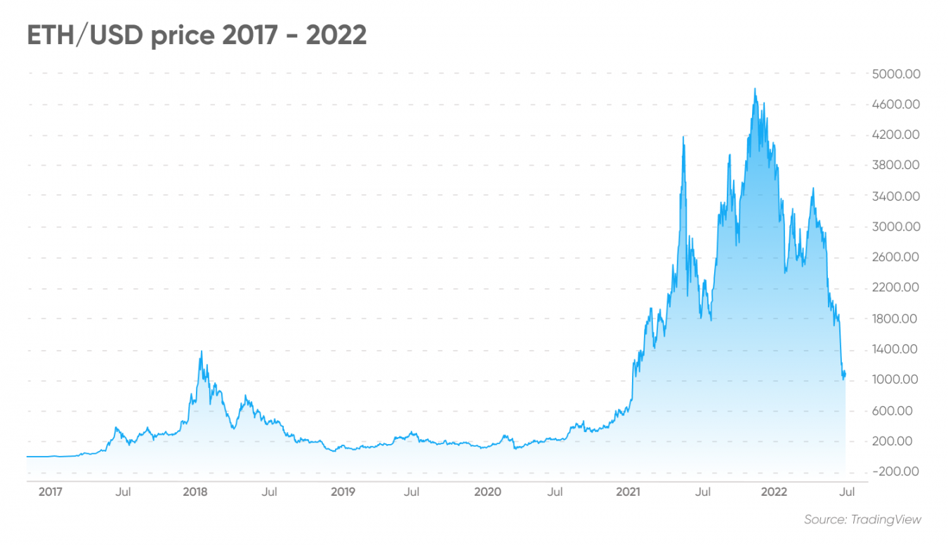 will crypto bounce back in 2022