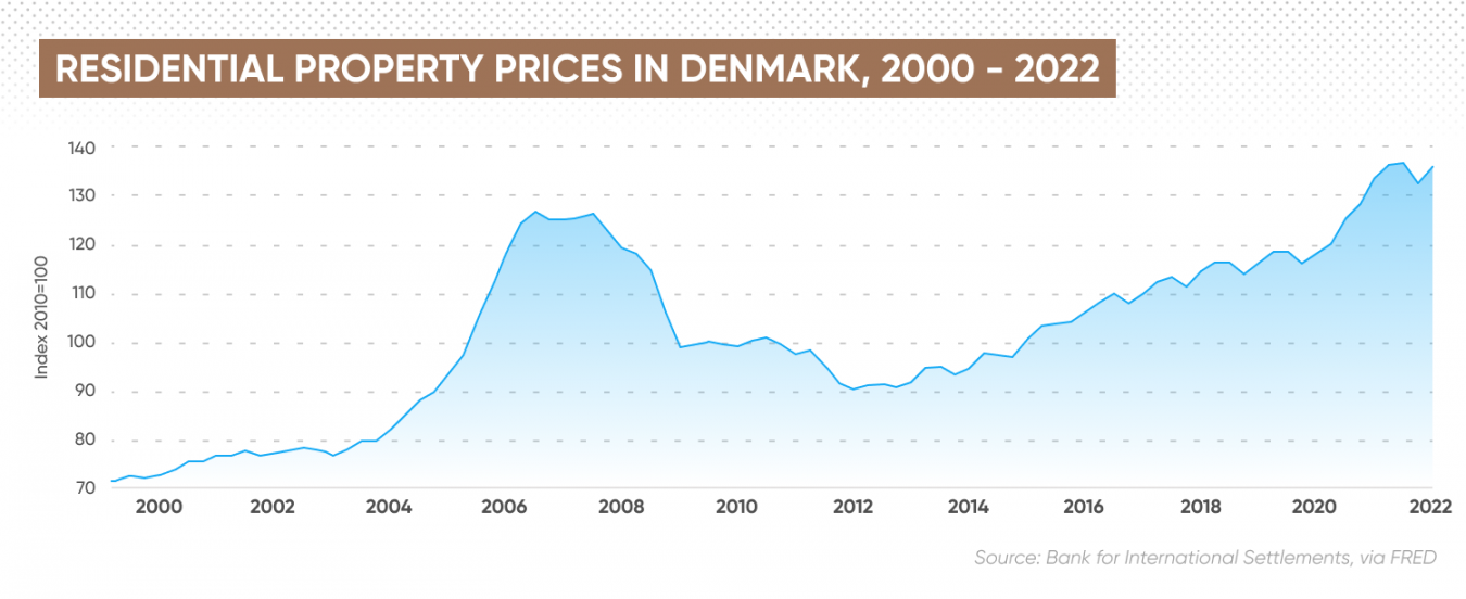 House Of Denmark Prices