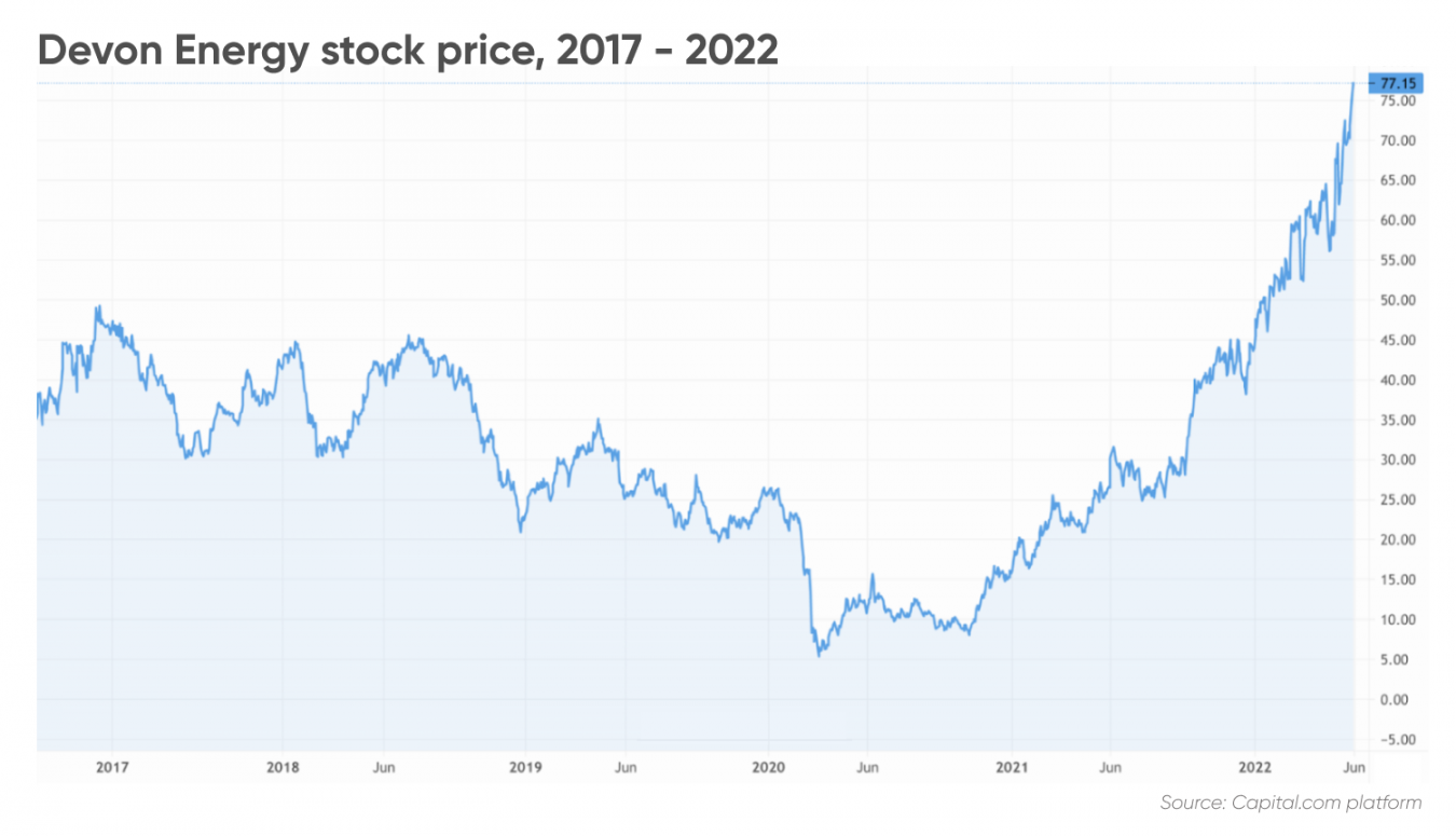 Devon Energy stock forecast Will the bull run continue?