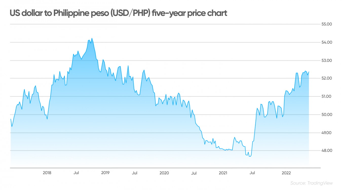 us dollar to php peso conversion