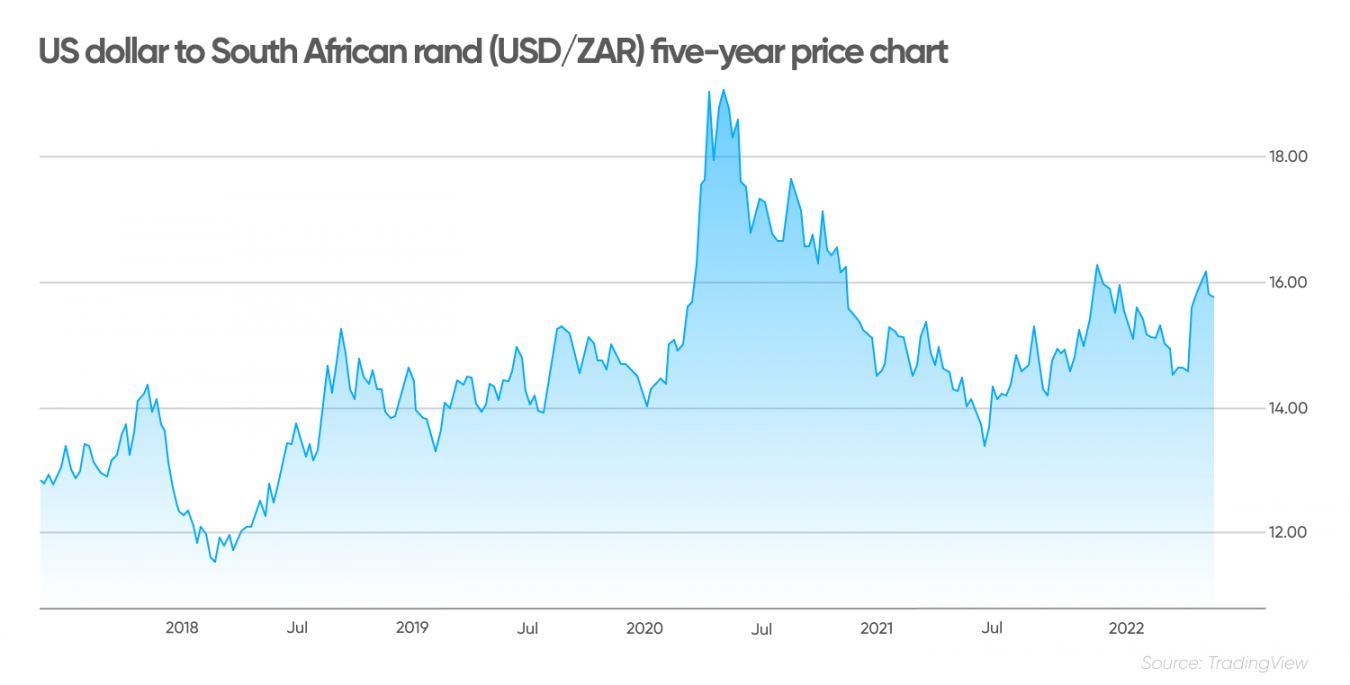 150 usd to rand