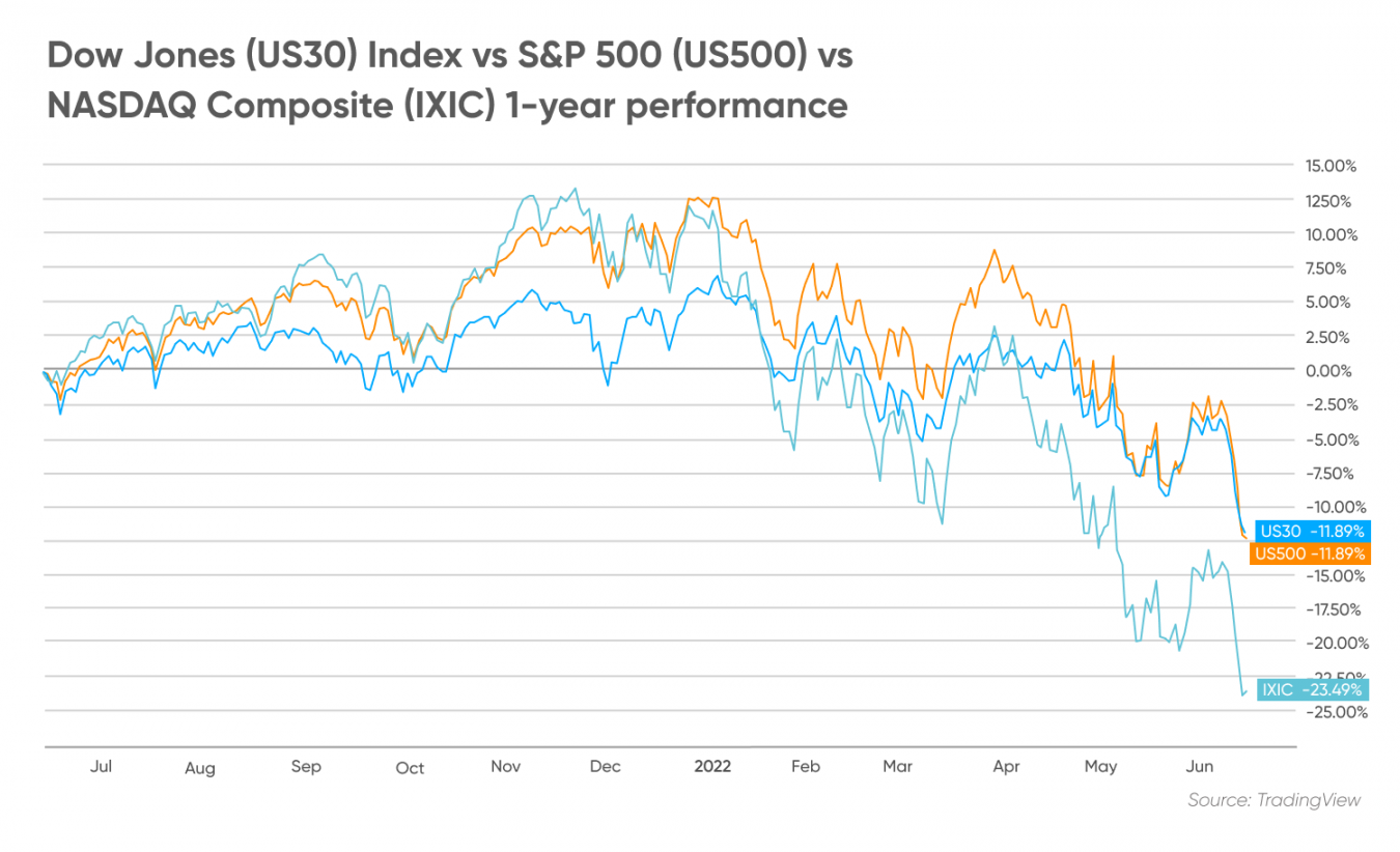 Dow Jones Forecast Is Dow Jones a Good Investment?