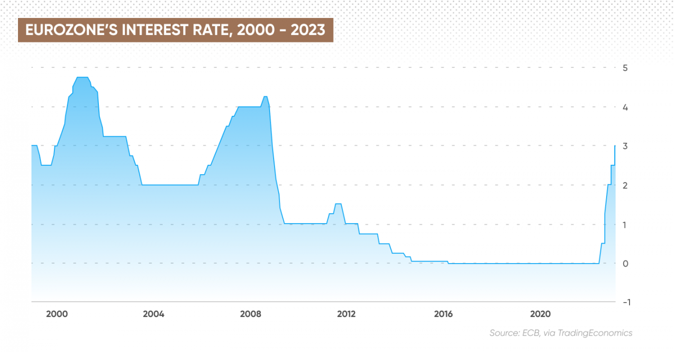 Projected ECB Interest Rates in 5 Years Can Euro Survive Biggest Test Yet