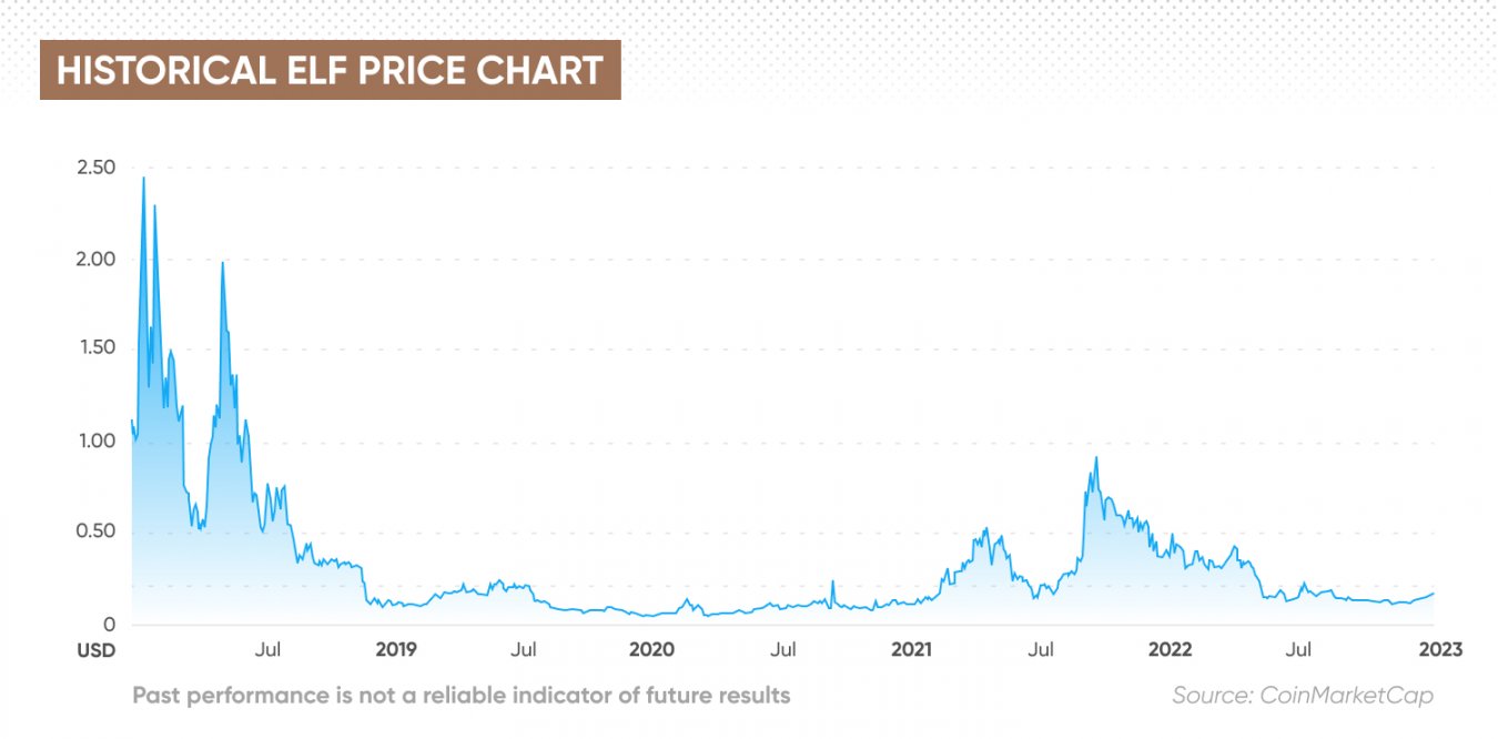 aelf crypto price prediction