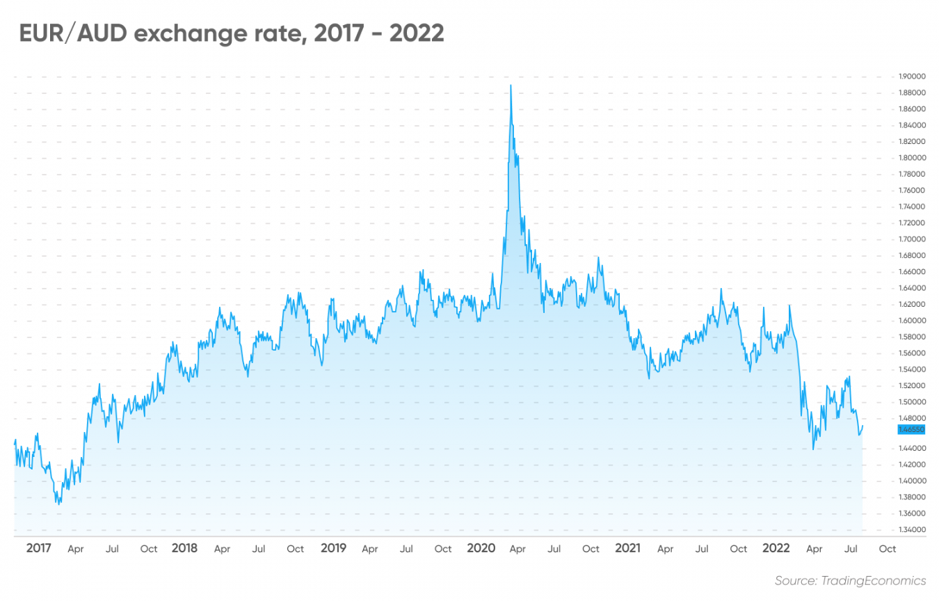 1 eur to aud