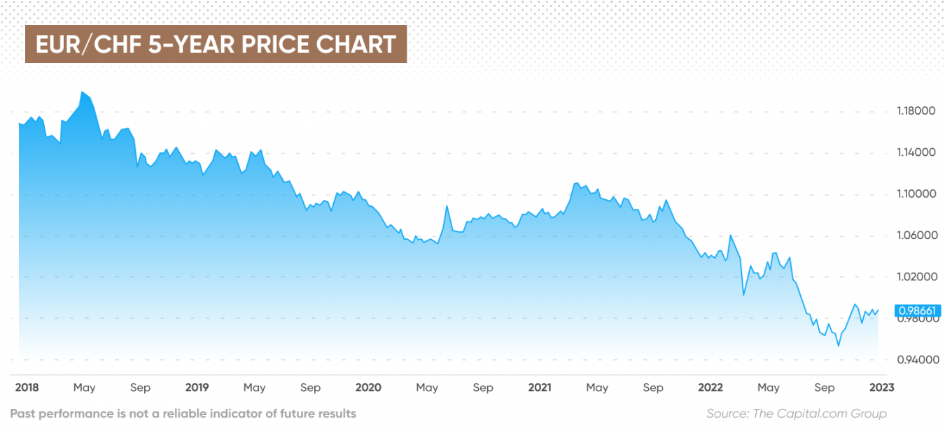EUR CHF Forecast Will EUR CHF Go Up Or Down