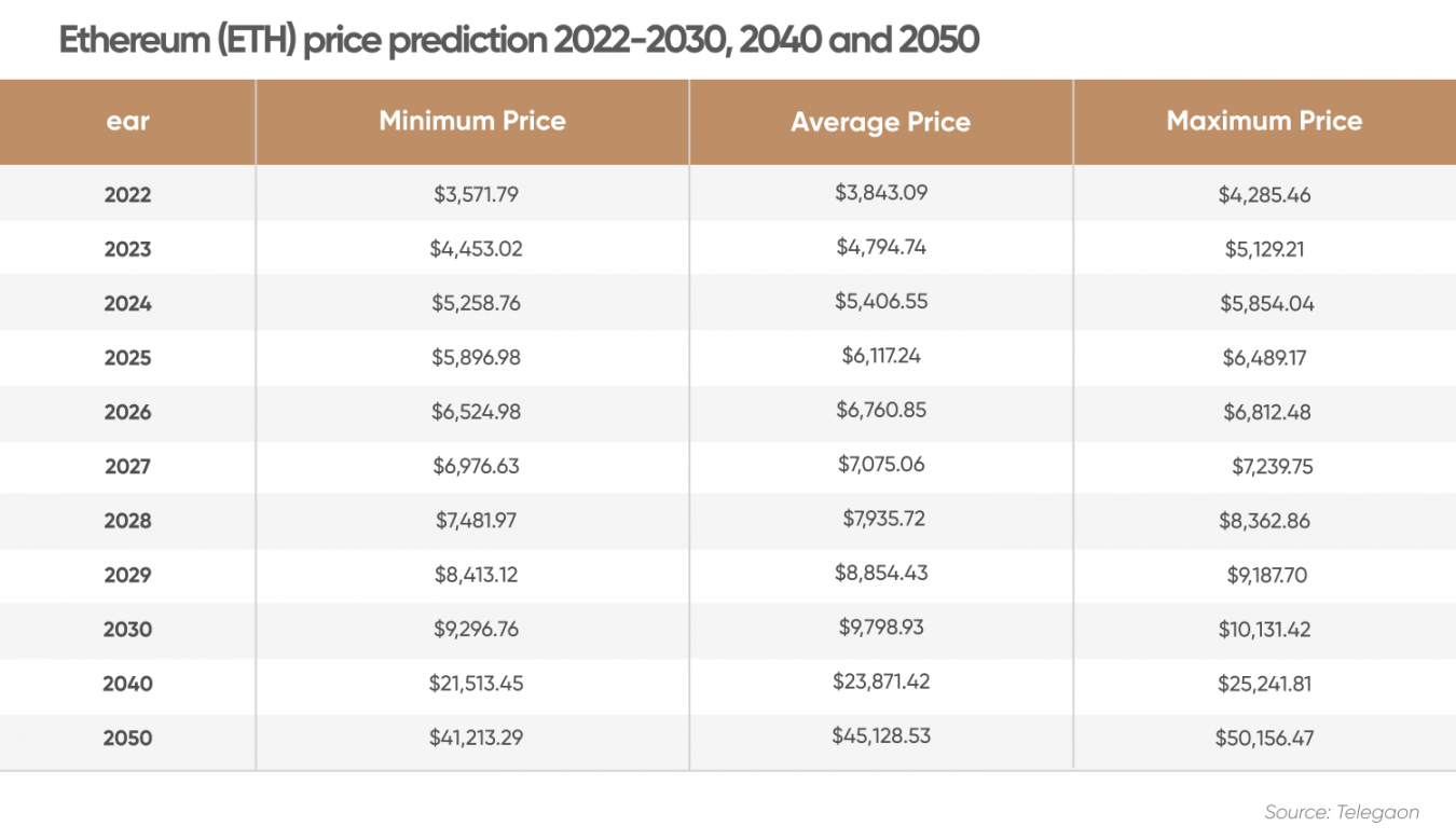 Ethereum price prediction 20302050 Will it fit your retirement plan?