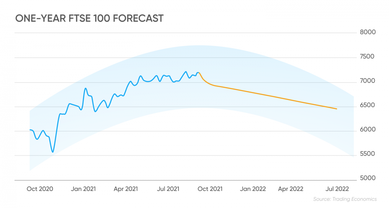 FTSE 100 Forecast: Is Now The Time To Invest In The Index?