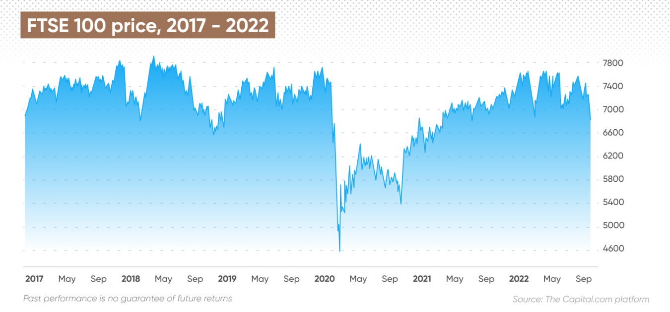 FTSE 100 Forecast Is FTSE 100 a Good Investment?