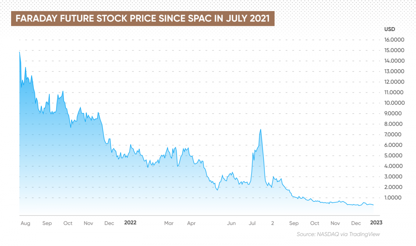 F Future Stock Price