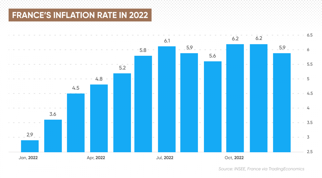 France Inflation Rate What Is The Current Inflation Rate In France?