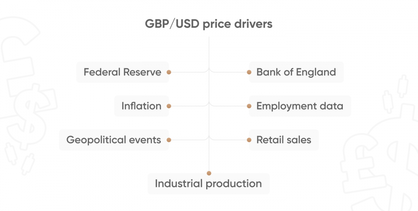 Trading GBP/USD | How To Trade GBP/USD Pair | Capital.com