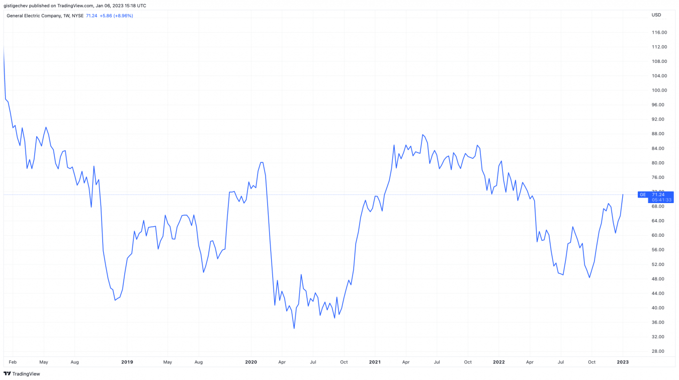 General Electric Stock Split Will GE Conglomerate Breakup Unlock