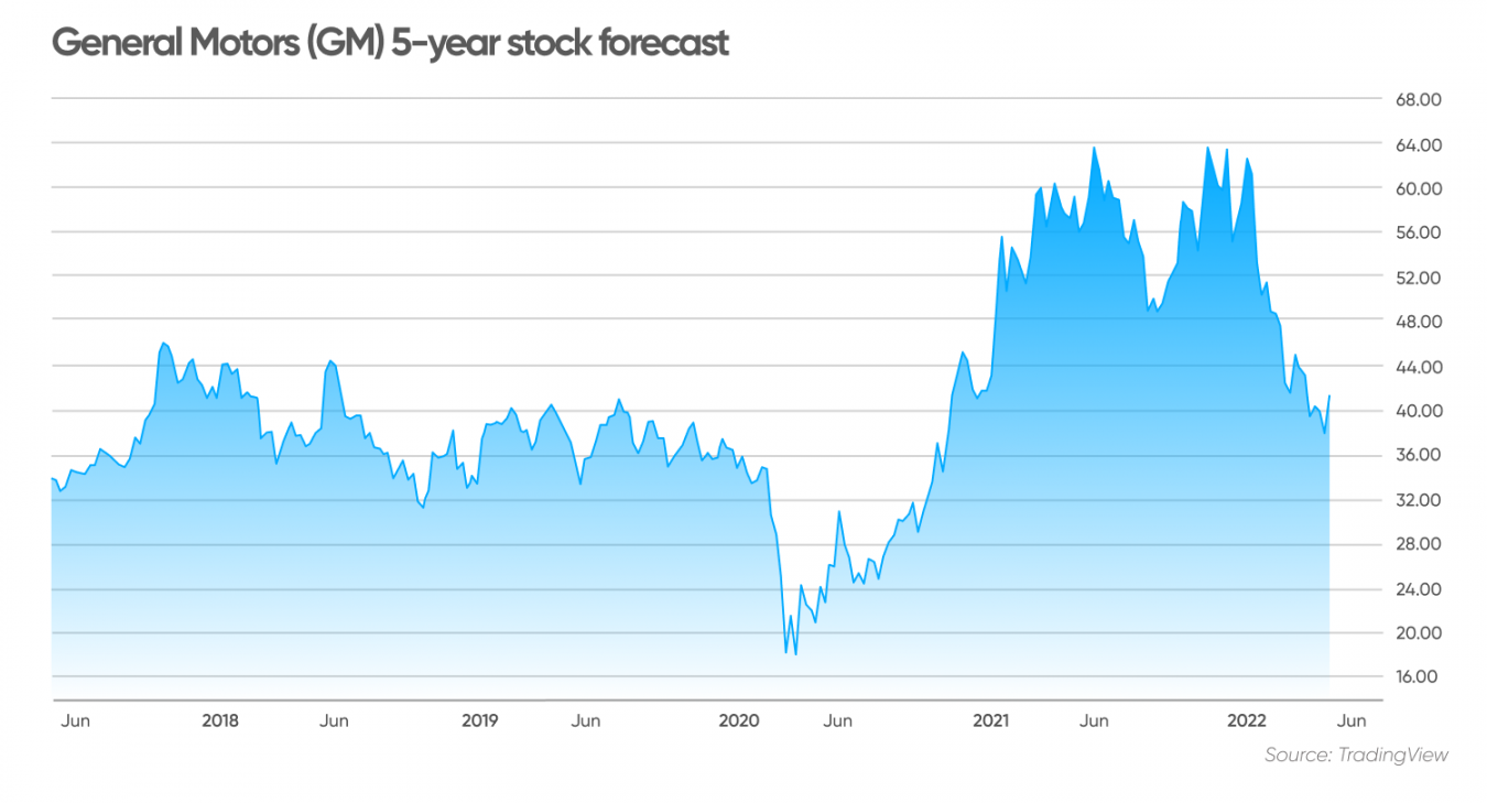 GM stock forecast Can EV rampup boost the carmaker’s outlook?