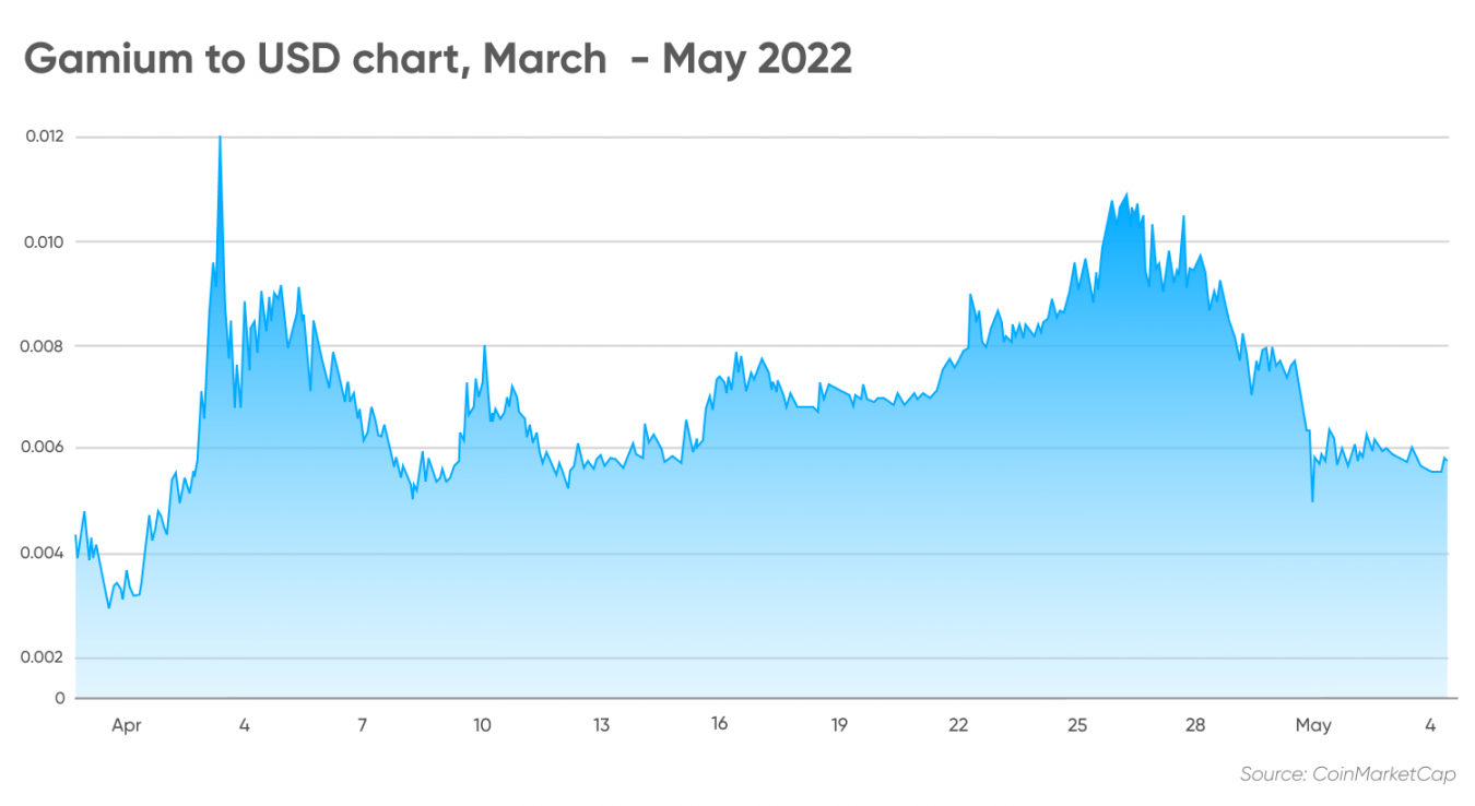 gamium crypto price prediction