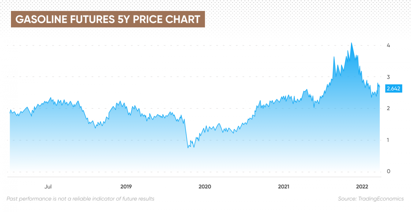 Gasoline Futures Price Forecast Are Gasoline Futures a Good Investment?