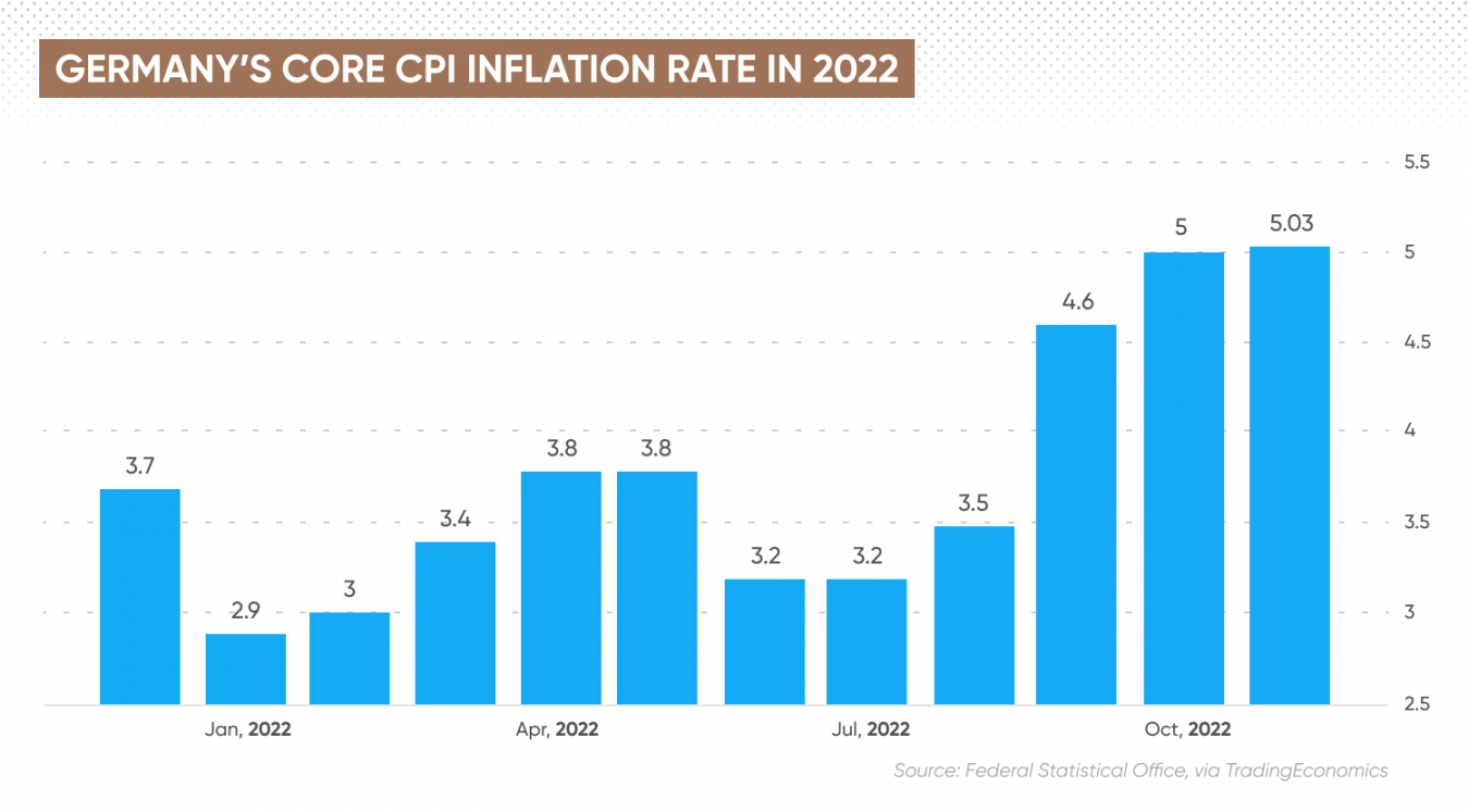 Germany CPI Forecast Is CPI Expected To Rise?