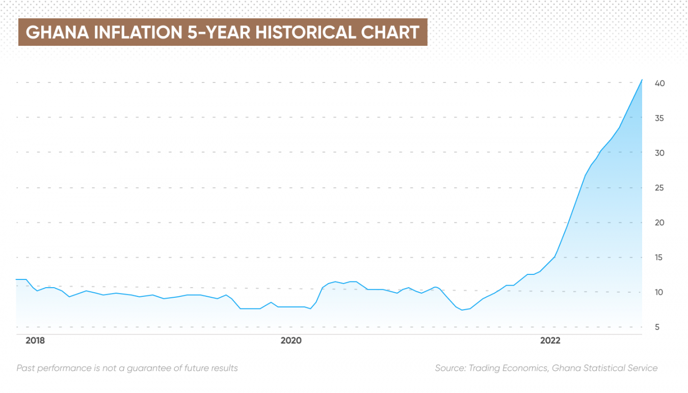 Ghana Inflation Rate What Is The Current Inflation Rate In Ghana