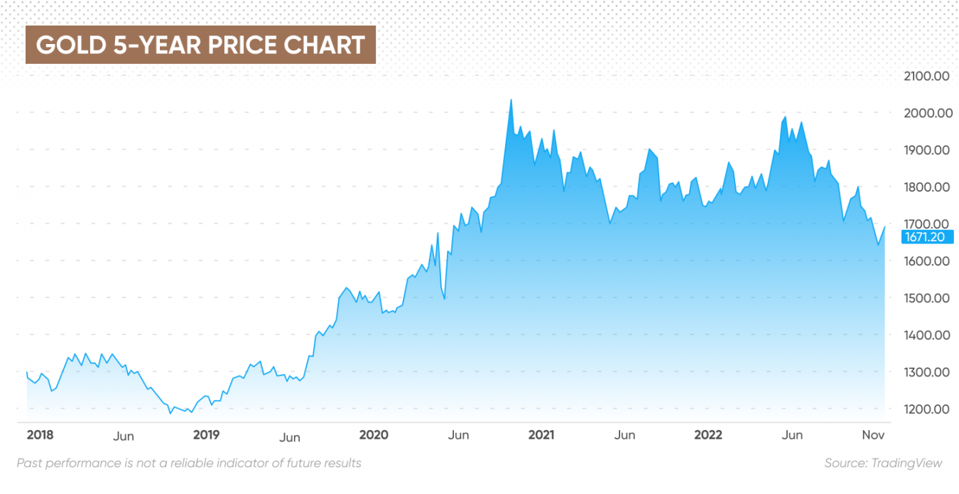 Gold Price Forecast Is Gold a Good Investment?