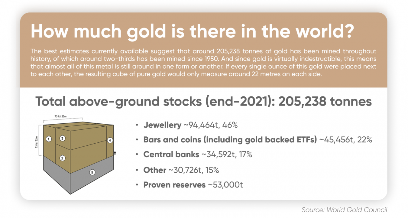 World Gold Trade