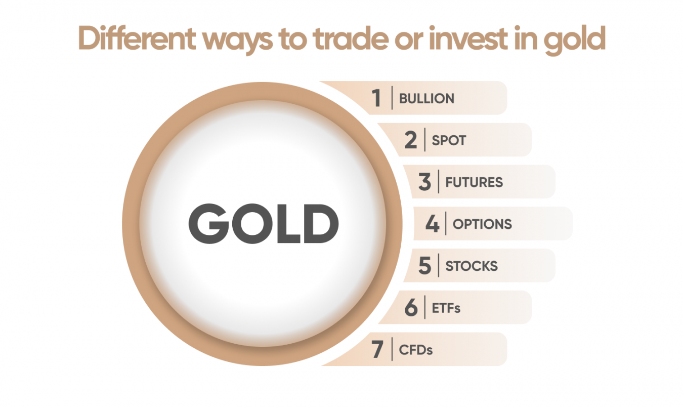 What Is Gold Trading At