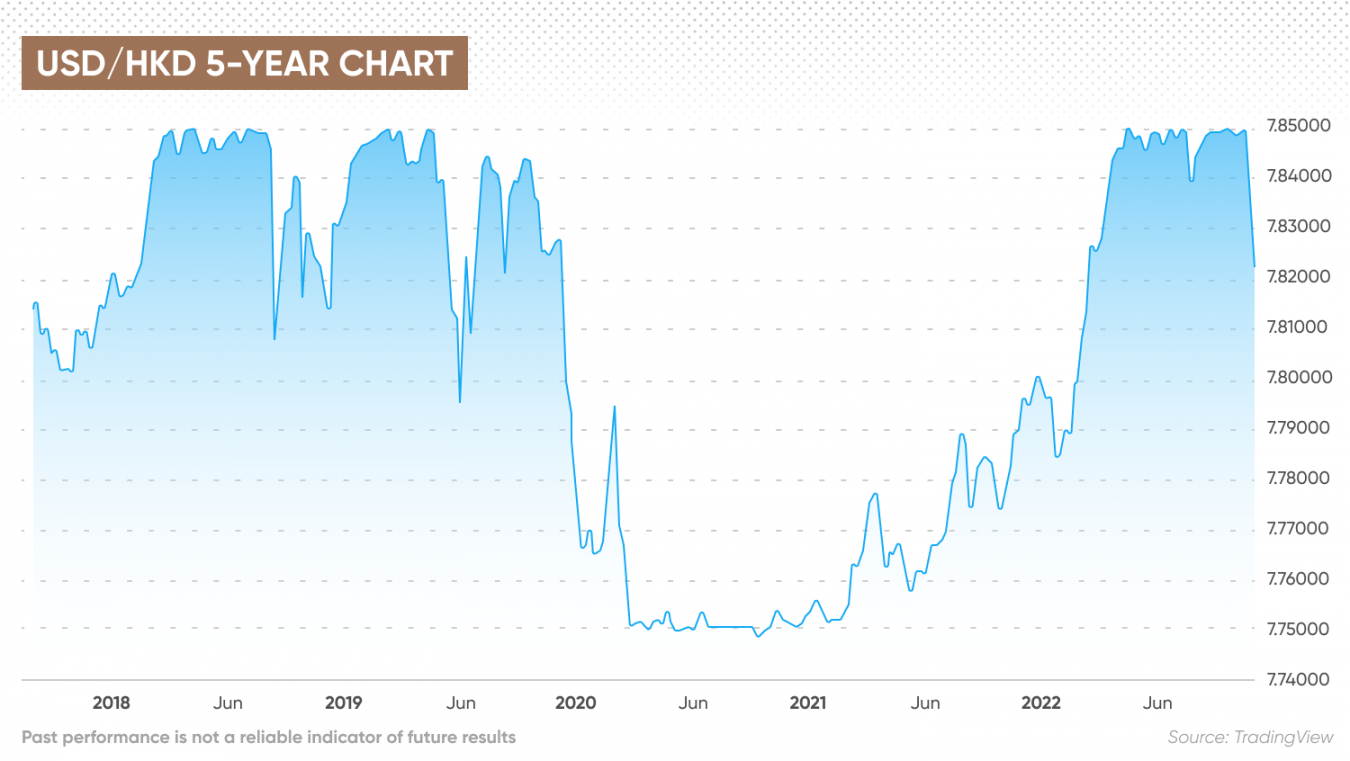 Hong Kong Dollar Forecast Will The Hong Kong Dollar Get Stronger?