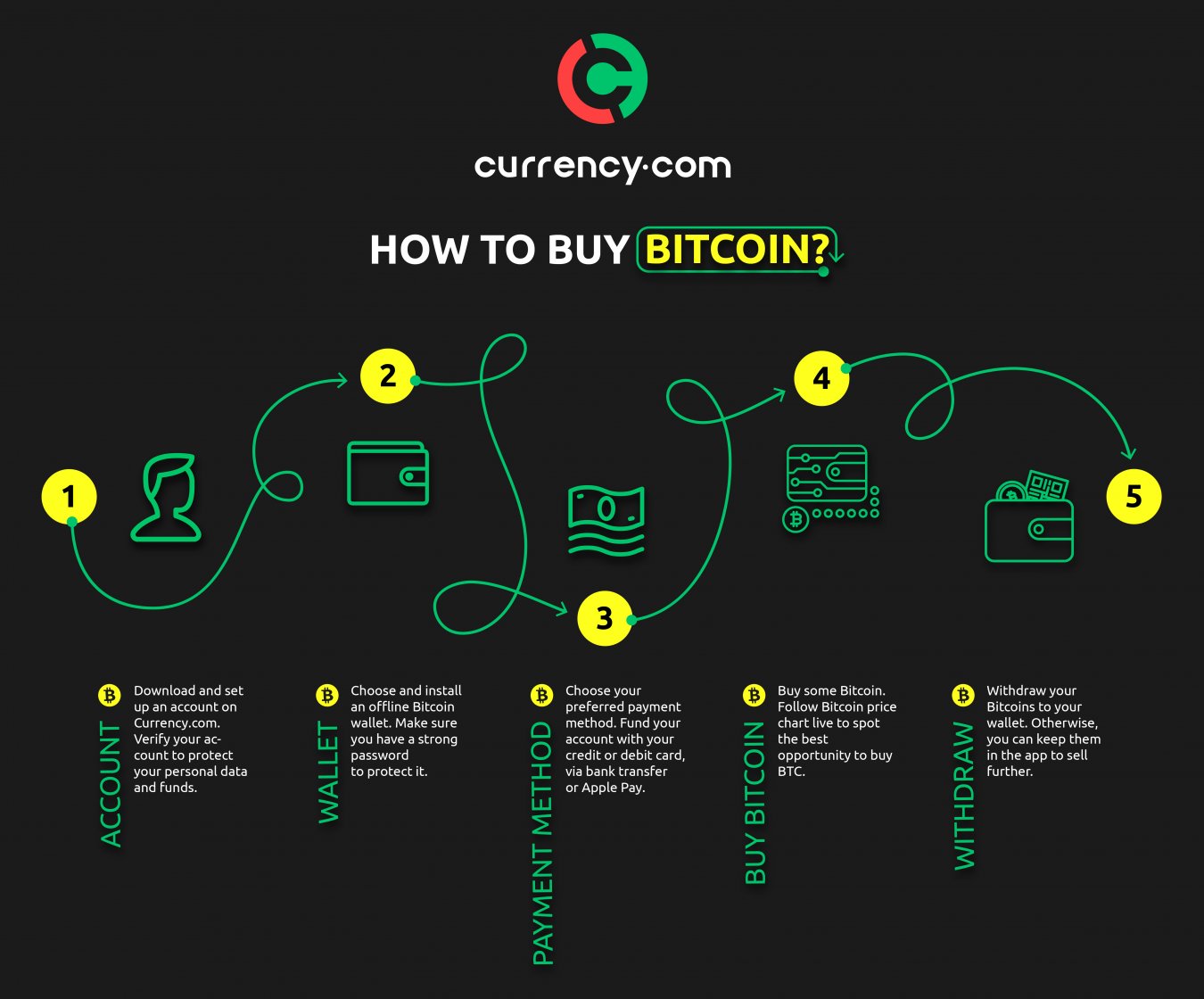 buy bitcoin step by step