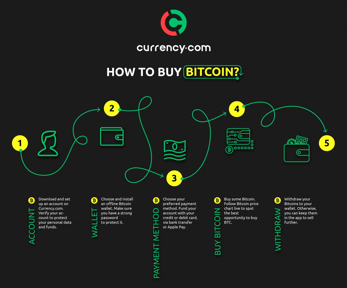 how to use bitcoin as a buyer