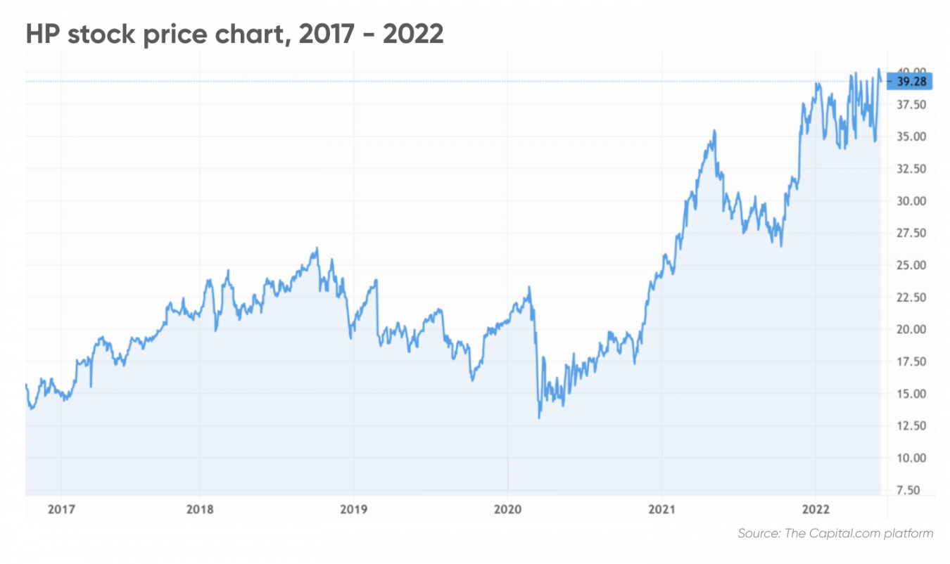 HP stock forecast: Has the computing giant peaked?